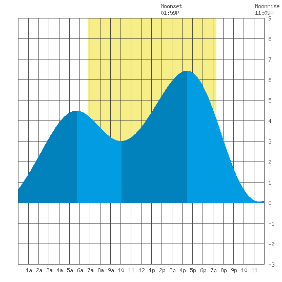 San Francisco Pier 41 tide chart for Saturday, September 13, 2025