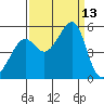 San Francisco Pier 41 tide chart for Saturday, September 13, 2025