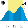 San Francisco Pier 41 tide chart for Sunday, September 14, 2025