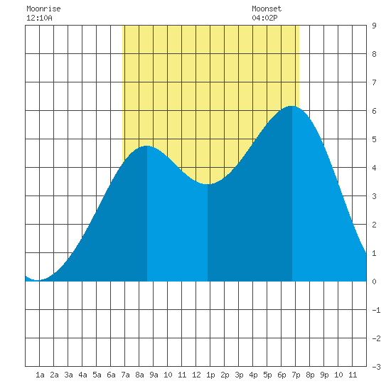 San Francisco Pier 41 tide chart for Monday, September 15, 2025