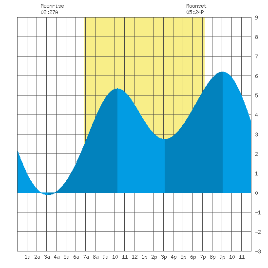 San Francisco Pier 41 tide chart for Wednesday, September 17, 2025