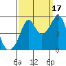 San Francisco Pier 41 tide chart for Wednesday, September 17, 2025