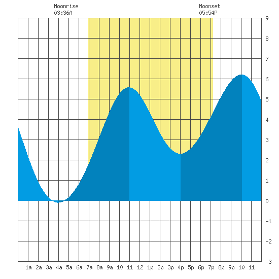 San Francisco Pier 41 tide chart for Thursday, September 18, 2025