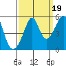 San Francisco Pier 41 tide chart for Friday, September 19, 2025