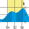 San Francisco Pier 41 tide chart for Monday, September 1, 2025