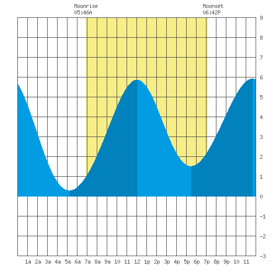 San Francisco Pier 41 tide chart for Saturday, September 20, 2025