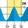 San Francisco Pier 41 tide chart for Saturday, September 20, 2025