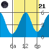San Francisco Pier 41 tide chart for Sunday, September 21, 2025