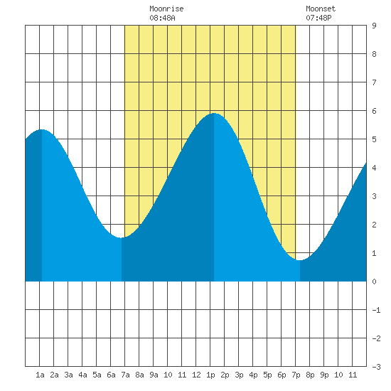 San Francisco Pier 41 tide chart for Tuesday, September 23, 2025