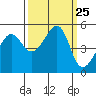 San Francisco Pier 41 tide chart for Thursday, September 25, 2025