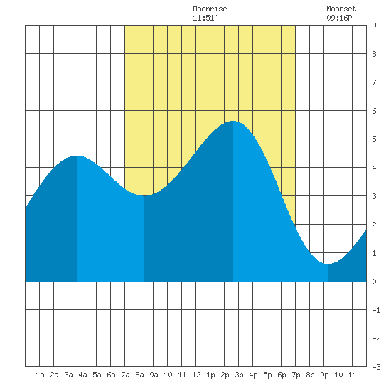San Francisco Pier 41 tide chart for Friday, September 26, 2025
