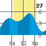 San Francisco Pier 41 tide chart for Saturday, September 27, 2025