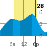 San Francisco Pier 41 tide chart for Sunday, September 28, 2025