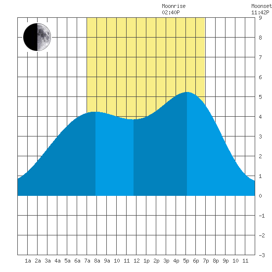 San Francisco Pier 41 tide chart for Monday, September 29, 2025