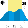 San Francisco Pier 41 tide chart for Monday, September 29, 2025