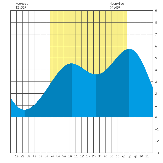 San Francisco Pier 41 tide chart for Tuesday, September 2, 2025