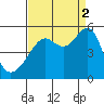 San Francisco Pier 41 tide chart for Tuesday, September 2, 2025
