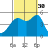 San Francisco Pier 41 tide chart for Tuesday, September 30, 2025
