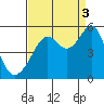 San Francisco Pier 41 tide chart for Wednesday, September 3, 2025