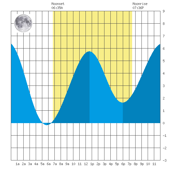 San Francisco Pier 41 tide chart for Sunday, September 7, 2025
