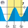 San Francisco Pier 41 tide chart for Sunday, September 7, 2025