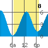 San Francisco Pier 41 tide chart for Monday, September 8, 2025