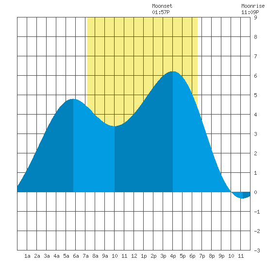 San Francisco Pier 41 tide chart for Sunday, October 12, 2025