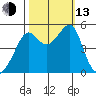 San Francisco Pier 41 tide chart for Monday, October 13, 2025
