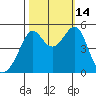 San Francisco Pier 41 tide chart for Tuesday, October 14, 2025