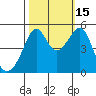 San Francisco Pier 41 tide chart for Wednesday, October 15, 2025