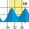 San Francisco Pier 41 tide chart for Thursday, October 16, 2025