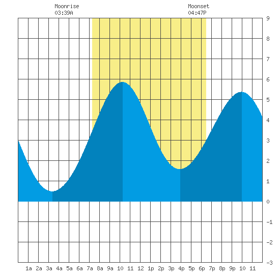 San Francisco Pier 41 tide chart for Friday, October 17, 2025