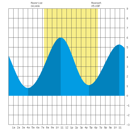 San Francisco Pier 41 tide chart for Saturday, October 18, 2025