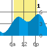 San Francisco Pier 41 tide chart for Wednesday, October 1, 2025