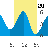 San Francisco Pier 41 tide chart for Monday, October 20, 2025