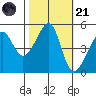 San Francisco Pier 41 tide chart for Tuesday, October 21, 2025