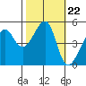 San Francisco Pier 41 tide chart for Wednesday, October 22, 2025