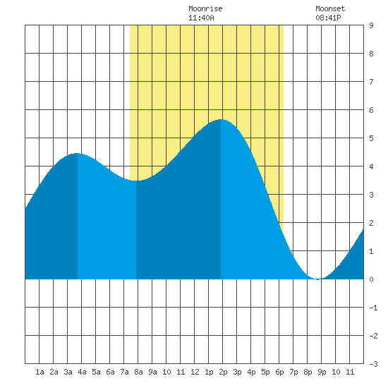 San Francisco Pier 41 tide chart for Saturday, October 25, 2025