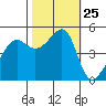 San Francisco Pier 41 tide chart for Saturday, October 25, 2025