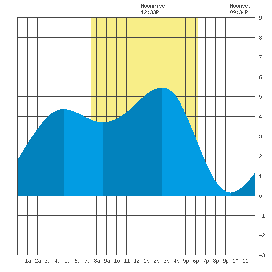 San Francisco Pier 41 tide chart for Sunday, October 26, 2025