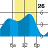 San Francisco Pier 41 tide chart for Sunday, October 26, 2025