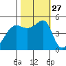 San Francisco Pier 41 tide chart for Monday, October 27, 2025