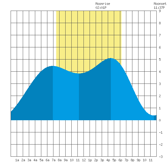 San Francisco Pier 41 tide chart for Tuesday, October 28, 2025