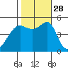 San Francisco Pier 41 tide chart for Tuesday, October 28, 2025