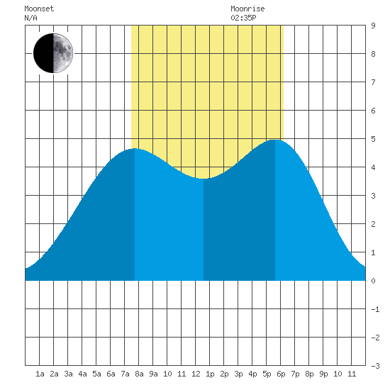 San Francisco Pier 41 tide chart for Wednesday, October 29, 2025