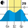 San Francisco Pier 41 tide chart for Wednesday, October 29, 2025