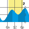 San Francisco Pier 41 tide chart for Thursday, October 2, 2025