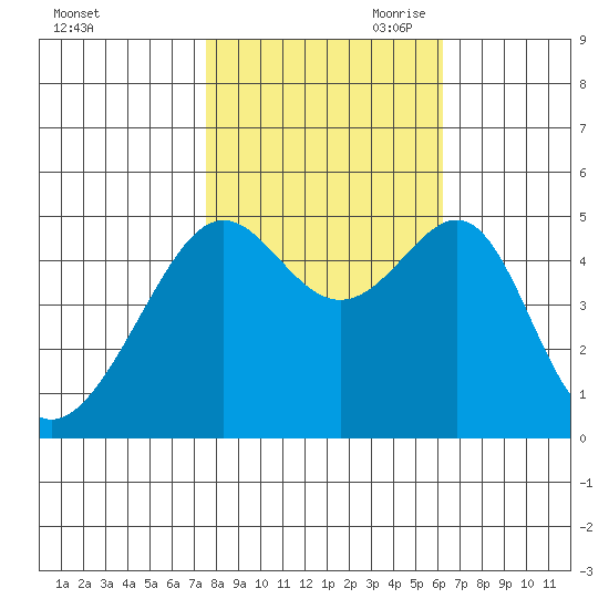 San Francisco Pier 41 tide chart for Thursday, October 30, 2025