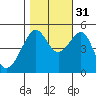 San Francisco Pier 41 tide chart for Friday, October 31, 2025