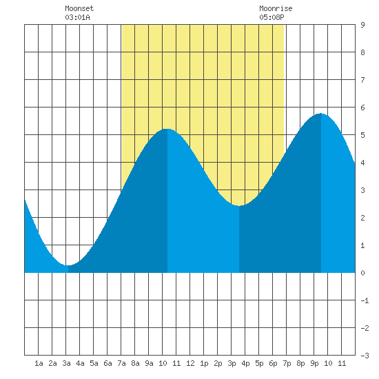 San Francisco Pier 41 tide chart for Friday, October 3, 2025